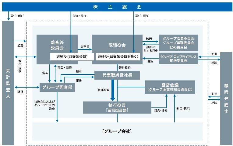 株主総会は会計監査人・監査役会・取締役会を選任・解任する。監査役会はグループ監査部と連携取締役会を監査する。取締役会は代表取締役を経営監督する。代表取締役はグループ監査部と指示・報告する。代表取締役は、経営会議と連携し、執行役員［業務担当部］を指揮監督する。執行役員［業務担当部］・［グループ会社］あすかアニマルヘルス株式会社あすか製薬株式会社株式会社あすか製薬メディカルは、グループ事業戦略会議に報告・提案する。取締役会はグループ指名委員会・グループ報酬委員会・ESG委員会に諮問・答申する。顧問弁護士はグループ・コンプライアンス推進委員会等と助言・相談する。