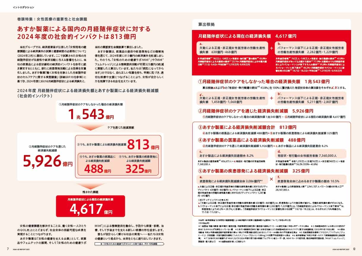 あすか製薬による国内の月経随伴症状に対する2024 年度の社会的貢献は813 億円