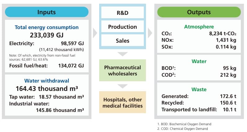 The overall environmental impact of our group is described in terms of inputs (energy and water consumption) and outputs (emissions into the atmosphere and water, and waste generation).