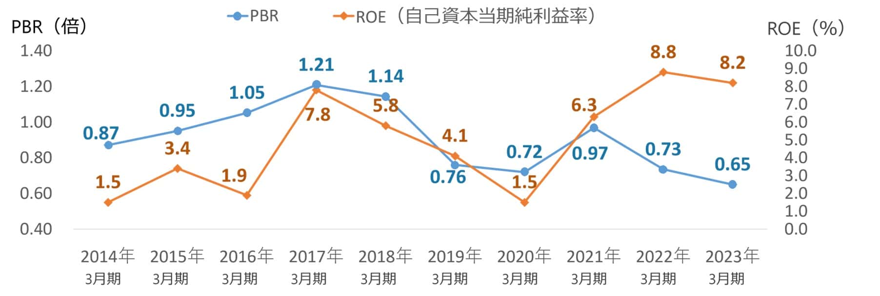 PBR（倍）とROE（%）の経年推移。2014年3月期：PBR0.87倍、ROE1.5%。2015年3月期：PBR0.95倍、ROE3.4%。2016年3月期：PBR1.05倍、ROE1.9%。2017年3月期：PBR1.21倍、ROE7.8%。2018年3月期：PBR1.14倍、ROE5.8%。2019年3月期：PBR0.76倍、ROE4.1%。2020年3月期：PBR0.72倍、ROE1.5%。2021年3月期：PBR0.97倍、ROE6.3%。2022年3月期：PBR0.73倍、ROE8.8%。2023年3月期：PBR0.65倍、ROE8.2%。2024年3月期：PBR1.08倍、ROE13.0%。