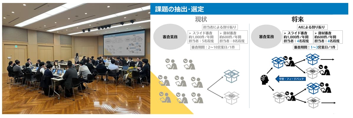  課題の抽出・選定、現状、審査業務、担当者による割り振り、スライド審査、年間約1,000件、担当者5名程度、資材審査、年間約600件、担当者8名程度、1件当たり審査期間、2~10営業日、将来、aiによる割り振り、スライド審査、年間約1,000件、担当者4名程度、資材審査、年間約600件、担当者4名程度、1件当たりの審査期間、1~３営業日、学習・フィードバックする。