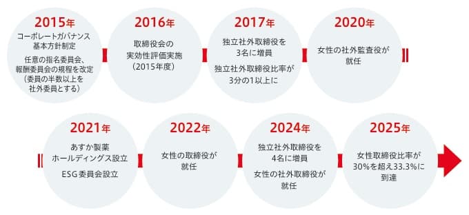 2015年コーポレートガバナンス基本方針制定・任意の指名委員会・報酬委員会の規程を改定（委員の半数以上を社外委員とする）、2016年取締役会の実効性評価実施（2015年度）、2017年独立社外取締役を3名に増員・独立社外取締役が3分の1以上に、2020年女性の社外監査役が就任、2021年あすか製薬ホールディングス設立・ESG委員会設立、2022年女性の取締役が就任、2024年独立社外取締役を4名に増員・女性の社外取締役が就任、2025年女性取締役比率が30％を超え33.3％に到達