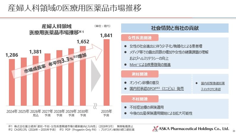 産婦人科市場の推移