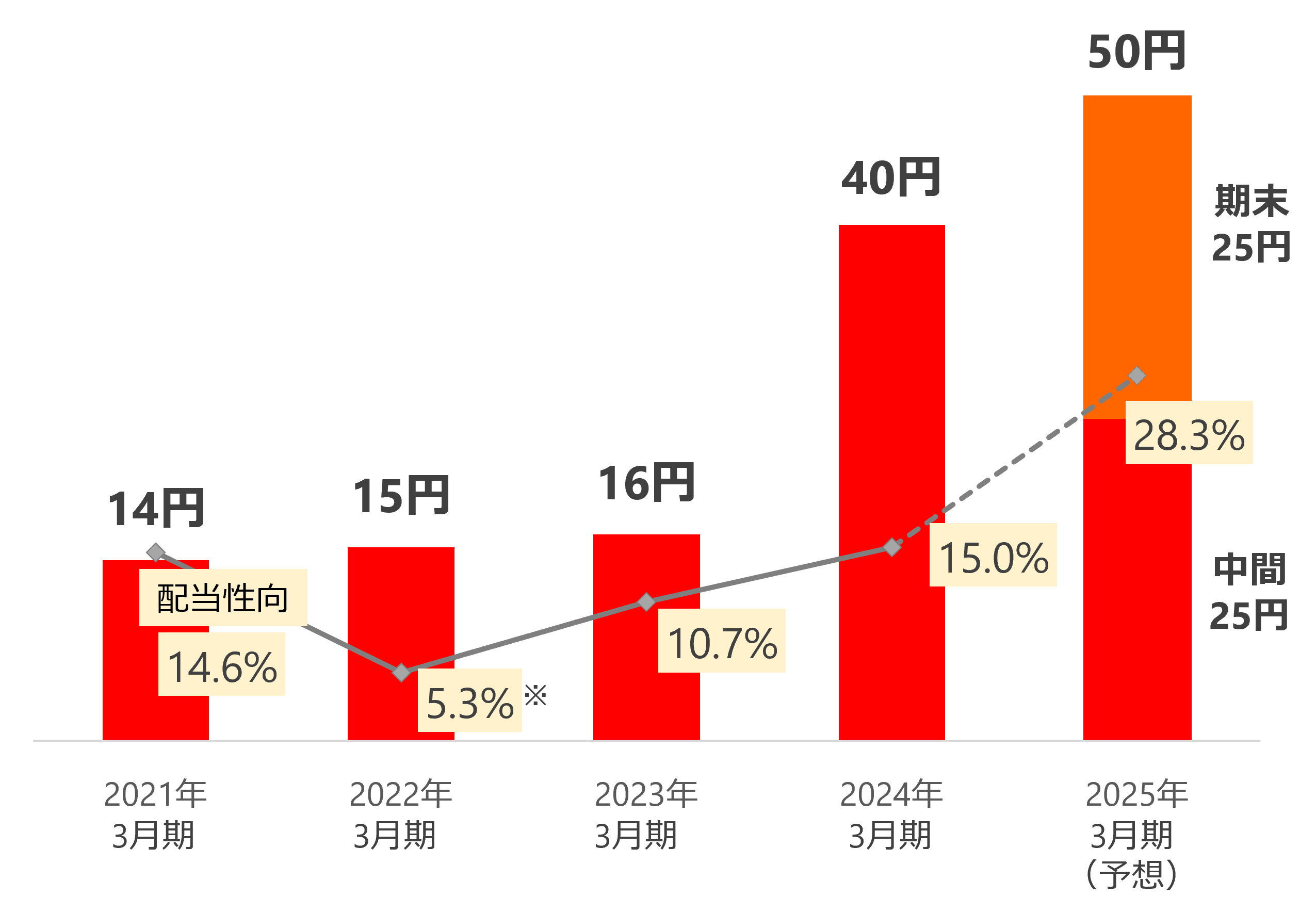 1株当たり配当額推移。2021年3月期：配当額14円（配当性向14.6%）、2021年3月期：配当額14円（配当性向14.6%）2022年3月期：配当額15円（配当性向5.3%）2023年3月期：配当額16円（配当性向10.7%）2024年3月期：配当額40円（配当性向15.0%）2025年3月期予想：配当額50円（中間25円、期末25円）（配当性向28.3%）