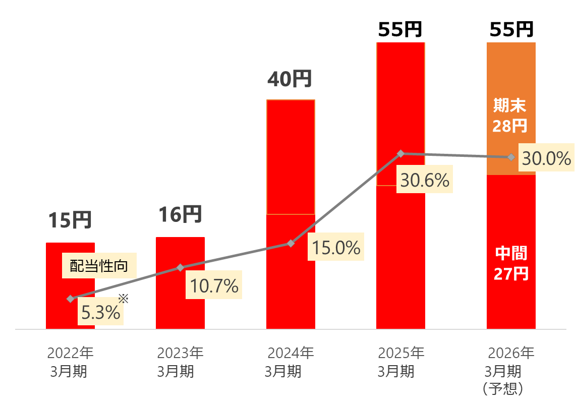 1株当たり配当額推移。2022年3月期：配当額15円（配当性向5.3%）2023年3月期：配当額16円（配当性向10.7%）2024年3月期：配当額40円（配当性向15.0%）2025年3月期：配当額55円（配当性向30.6%）2026年3月期予想：配当額55円（中間27円、期末28円）（配当性向30.0%）