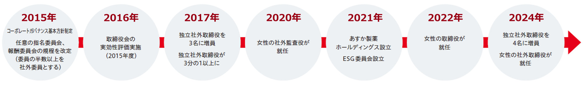 2015年コーポレートガバナンス基本方針制定・任意の指名委員会・報酬委員会の規程を改定（委員の半数以上を社外委員とする）、2016年取締役会の実効性評価実施（2015年度）、2017年独立社外取締役を3名に増員・独立社外取締役が3分の1以上に、2020年女性の社外監査役が就任、2021年あすか製薬ホールディングス設立・ESG委員会設立、2022年女性の取締役が就任、2024年独立社外取締役を4名に増員・女性の社外取締役が就任