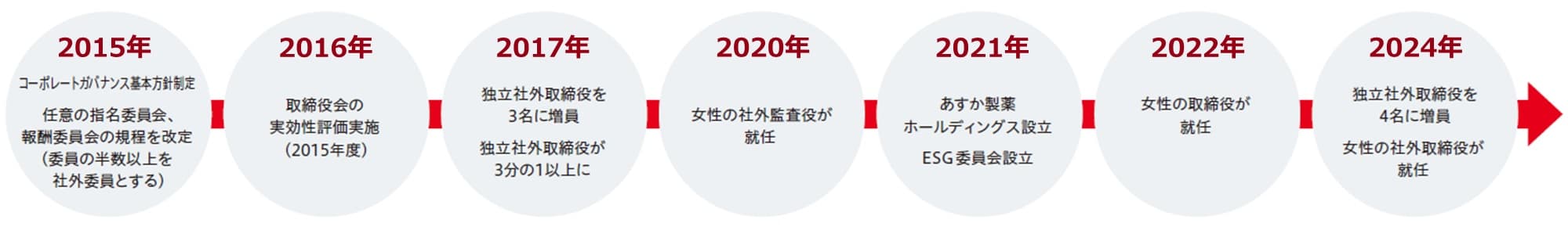 2015年コーポレートガバナンス基本方針制定・任意の指名委員会・報酬委員会の規程を改定（委員の半数以上を社外委員とする）、2016年取締役会の実効性評価実施（2015年度）、2017年独立社外取締役を3名に増員・独立社外取締役が3分の1以上に、2020年女性の社外監査役が就任、2021年あすか製薬ホールディングス設立・ESG委員会設立、2022年女性の取締役が就任、2024年独立社外取締役を4名に増員・女性の社外取締役が就任
