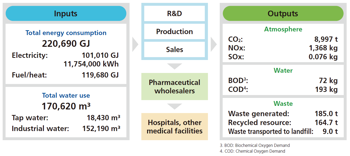The overall environmental impact of our group is described in terms of inputs (energy and water consumption) and outputs (emissions into the atmosphere and water, and waste generation).