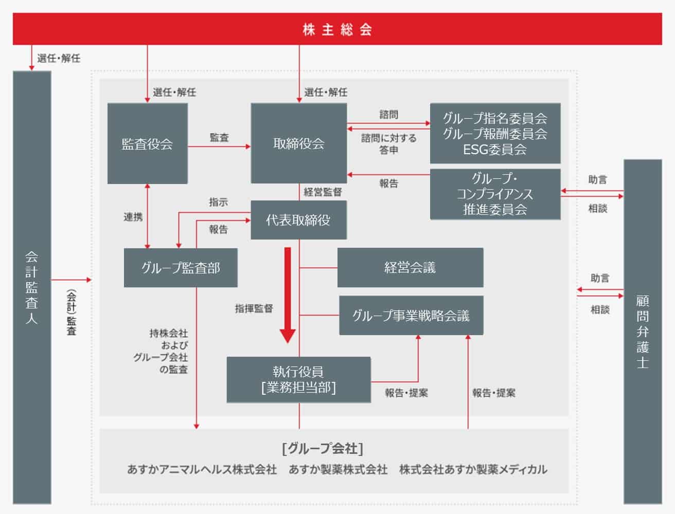 株主総会は会計監査人・監査役会・取締役会を選任・解任する。監査役会はグループ監査部と連携取締役会を監査する。取締役会は代表取締役を経営監督する。代表取締役はグループ監査部と指示・報告する。代表取締役は、経営会議と連携し、執行役員［業務担当部］を指揮監督する。執行役員［業務担当部］・［グループ会社］あすかアニマルヘルス株式会社あすか製薬株式会社株式会社あすか製薬メディカルは、グループ事業戦略会議に報告・提案する。取締役会はグループ指名委員会・グループ報酬委員会・ESG委員会に諮問・答申する。顧問弁護士はグループ・コンプライアンス推進委員会等と助言・相談する。