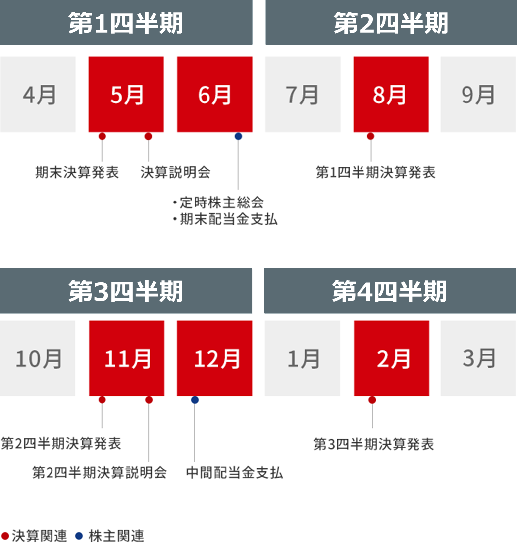 決算発表、決算説明会、定時株主総会、配当金支払等のイベント予定月を赤色で表記しています。