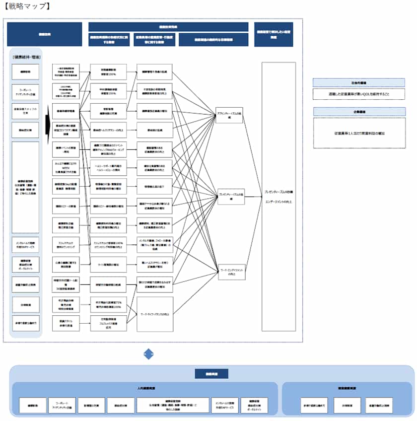 健康経営戦略マップのページ