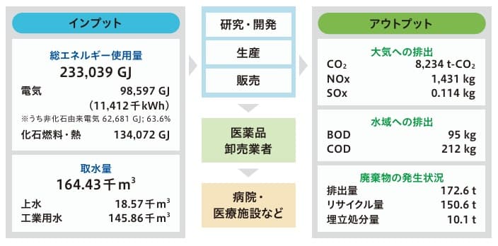 当社グループの環境負荷の全体像をインプット（エネルギー・水資源使用量）、アウトプット（大気・水域への排出、廃棄物発生）に分けて記載。