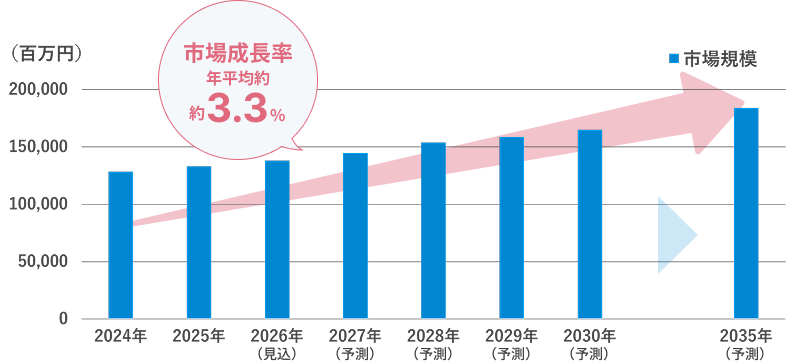 女性医療市場のグラフ