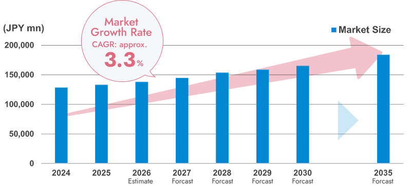 Women’s Healthcare Market Graph