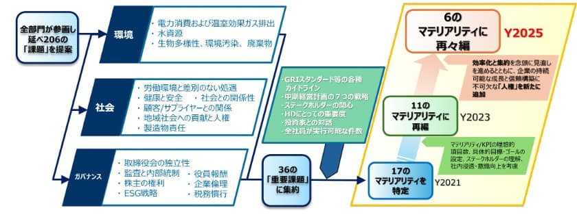 マテリアリティの特定に至るプロセス説明図