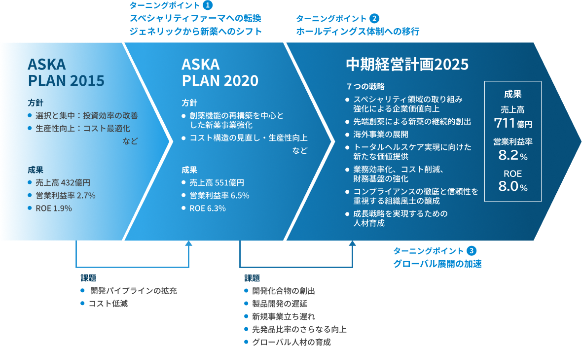 中期経営計画の変遷