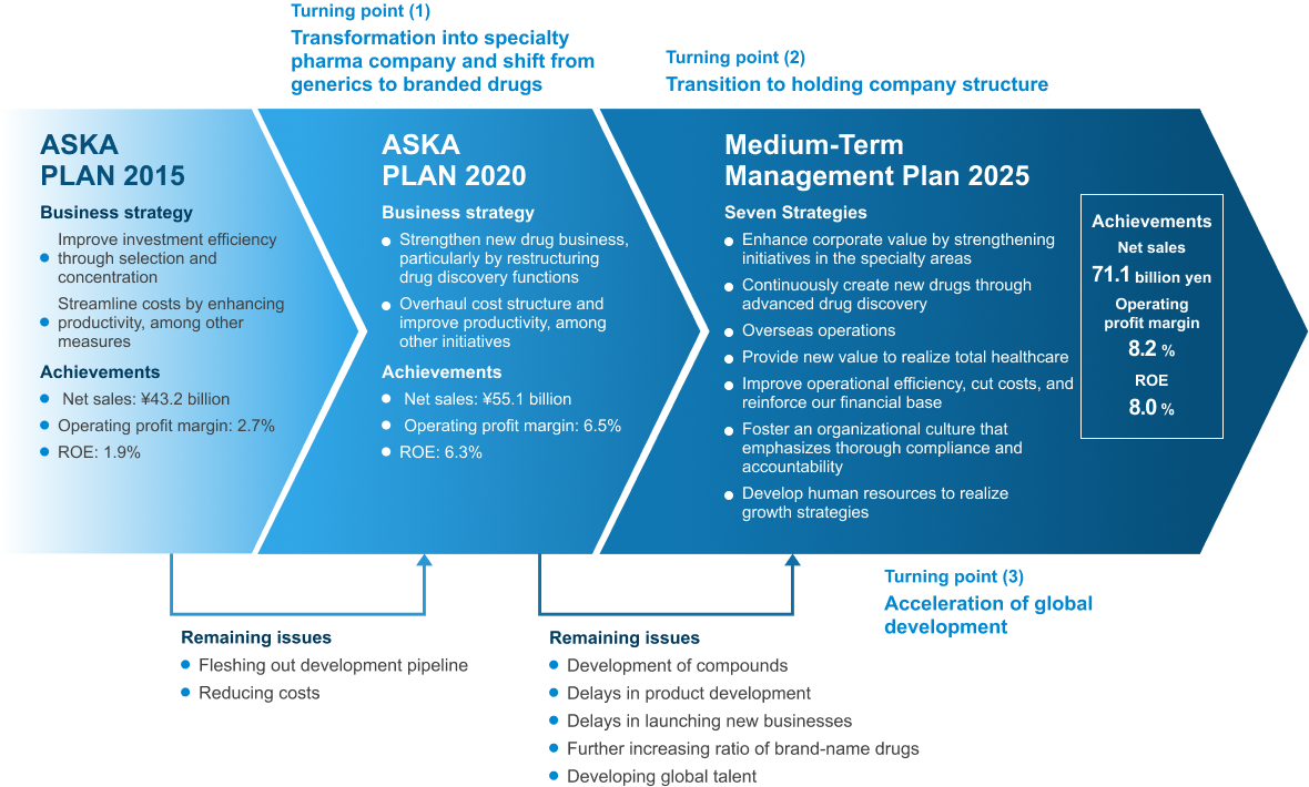 Evolution of the Mid-Term Management Plans