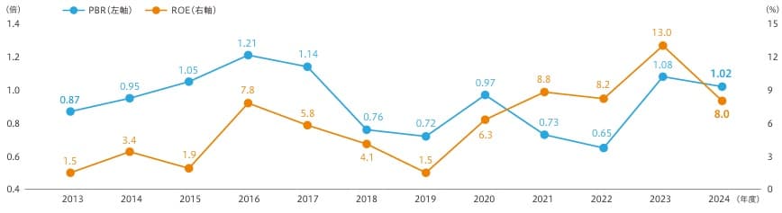 PBR（倍）とROE（%）の経年推移。2014年3月期：PBR0.87倍、ROE1.5%。2015年3月期：PBR0.95倍、ROE3.4%。2016年3月期：PBR1.05倍、ROE1.9%。2017年3月期：PBR1.21倍、ROE7.8%。2018年3月期：PBR1.14倍、ROE5.8%。2019年3月期：PBR0.76倍、ROE4.1%。2020年3月期：PBR0.72倍、ROE1.5%。2021年3月期：PBR0.97倍、ROE6.3%。2022年3月期：PBR0.73倍、ROE8.8%。2023年3月期：PBR0.65倍、ROE8.2%。2024年3月期：PBR1.08倍、ROE13.0%。2025年3月期：PBR1.02倍、ROE8.0%。