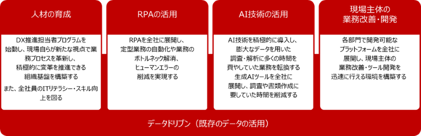 人材の育成、RPAの活用、AI技術の活用、現場主体の業務改善・開発