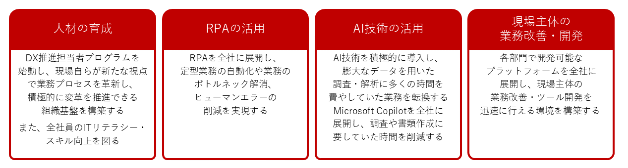人材の育成、RPAの活用、AI技術の活用、現場主体の業務改善・開発