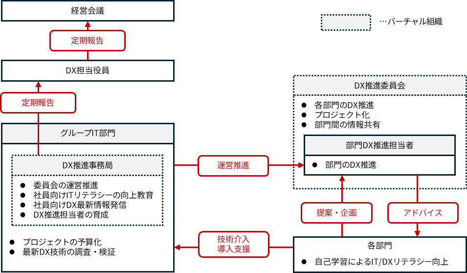 グループIT部門内のDX推進事務局がDX担当役員に定期報告しDX担当役員は経営会議に定期報告する。グループIT部門は、DX推進委員会内の部門DX推進担当者の運営を推進し、各部門と部門DX推進担当者は提案・企画、アドバイスする。各部門はグループIT部門に技術介入・導入支援する。