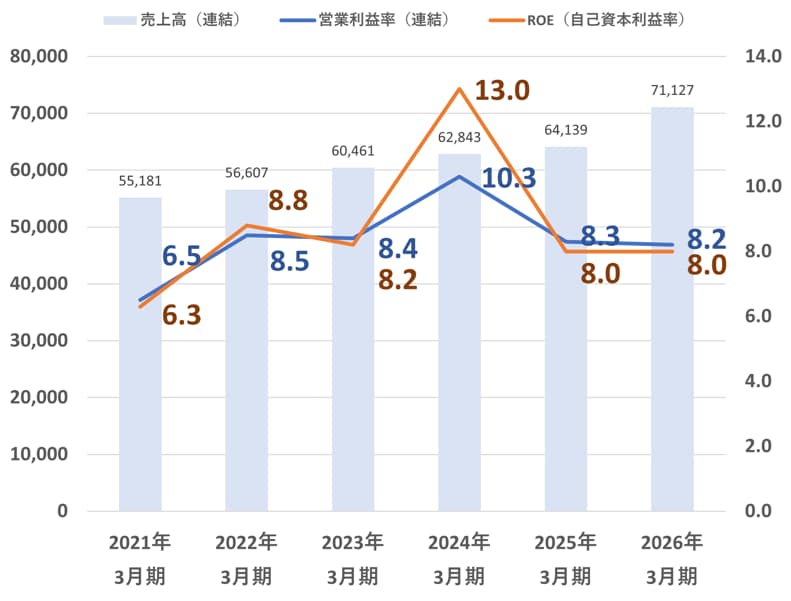 売上高（連結）（百万円）、営業利益率（連結）（%）、ROE（自己資本利益率）（%）の経年推移進捗チャート、中期経営計画数値目標_営業利益率8%・ROE8%。2021年3月期：売上高55,181百万円、営業利益率6.5%、ROE6.3%。2022年3月期：売上高56,607百万円、営業利益率8.5%、ROE8.8%。2023年3月期：売上高60,461百万円、営業利益率8.4%、ROE8.2%。2024年3月期：売上高62,843百万円、営業利益率10.3%、ROE13.0%。2025年3月期：売上高64,139百万円、営業利益率8.3%、ROE8.0%。2026年3月期：売上高711億円、営業利益率8.2%、ROE8.0%。