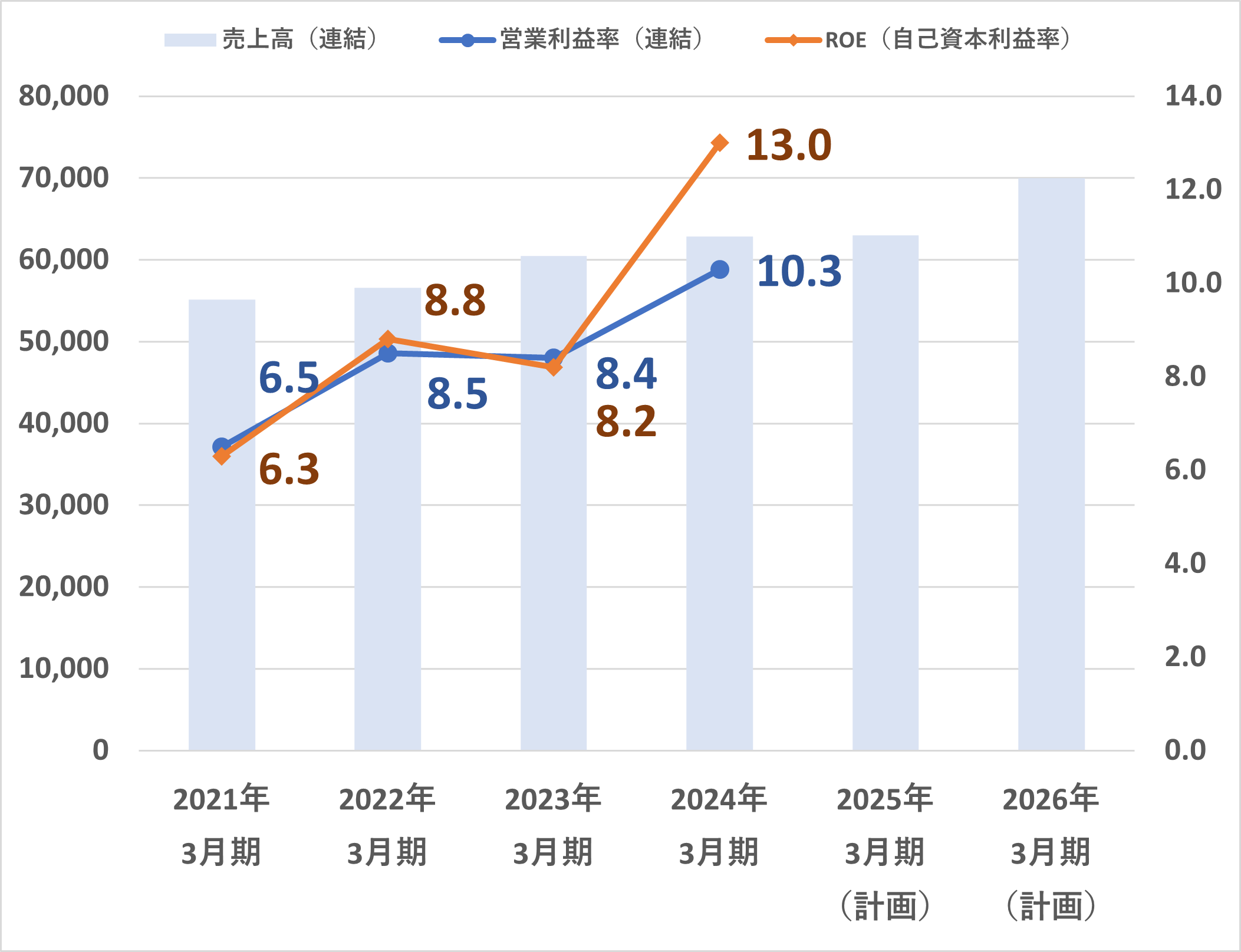 売上高（連結）（百万円）、営業利益率（連結）（%）、ROE（自己資本利益率）（%）の経年推移進捗チャート、中期経営計画数値目標_営業利益率8%・ROE8%。2021年3月期：売上高55,181百万円、営業利益率6.5%、ROE6.3%。2022年3月期：売上高56,607百万円、営業利益率8.5%、ROE8.8%。2023年3月期：売上高60,461百万円、営業利益率8.4%、ROE8.2%。2024年3月期：売上高62,843百万円、営業利益率10.3%、ROE13.0%。2025年3月期（計画）：売上高63,000百万円。2026年3月期（目標）：売上高70,000百万円。