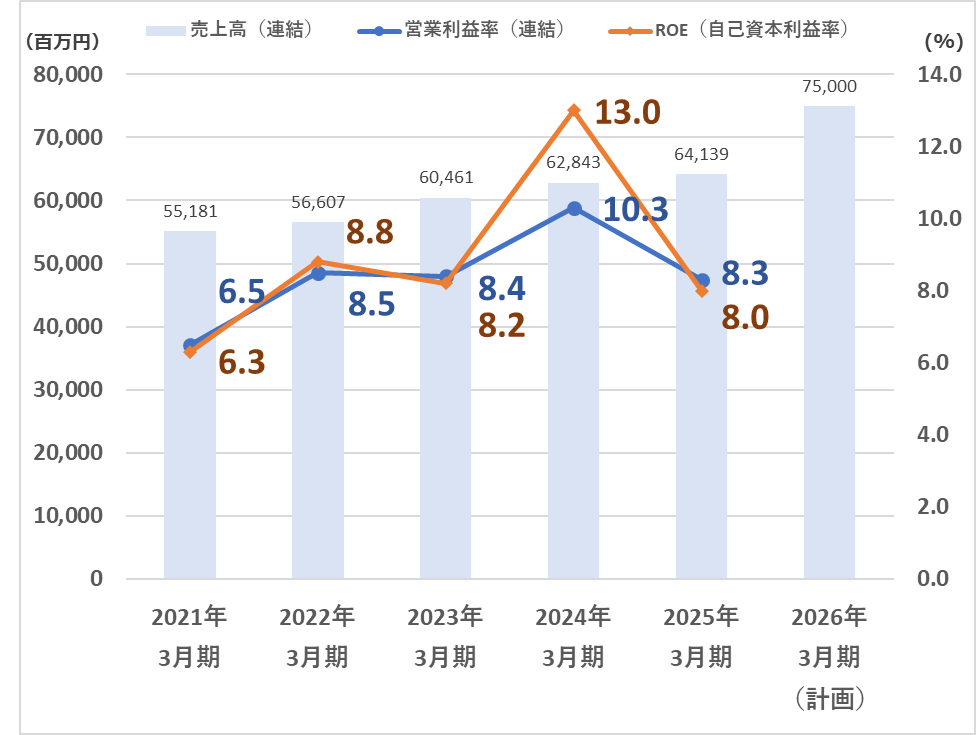 売上高（連結）（百万円）、営業利益率（連結）（%）、ROE（自己資本利益率）（%）の経年推移進捗チャート、中期経営計画数値目標_営業利益率8%・ROE8%。2021年3月期：売上高55,181百万円、営業利益率6.5%、ROE6.3%。2022年3月期：売上高56,607百万円、営業利益率8.5%、ROE8.8%。2023年3月期：売上高60,461百万円、営業利益率8.4%、ROE8.2%。2024年3月期：売上高62,843百万円、営業利益率10.3%、ROE13.0%。2025年3月期：売上高64,139百万円、営業利益率8.3%、ROE8.0%。2026年3月期（計画）：売上高75,000百万円。