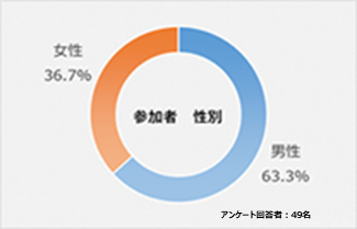 参加者_性別_男性63.3%_女性36.7%_アンケート回答者：49名