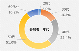 参加者　年代　20代2.0%　30代14.3%　40代22.4%　50代51.0%　60代10.2%