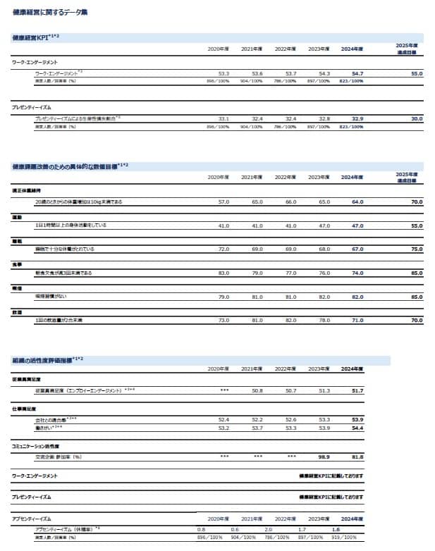 健康経営2024 組織活性度の評価指標のページ