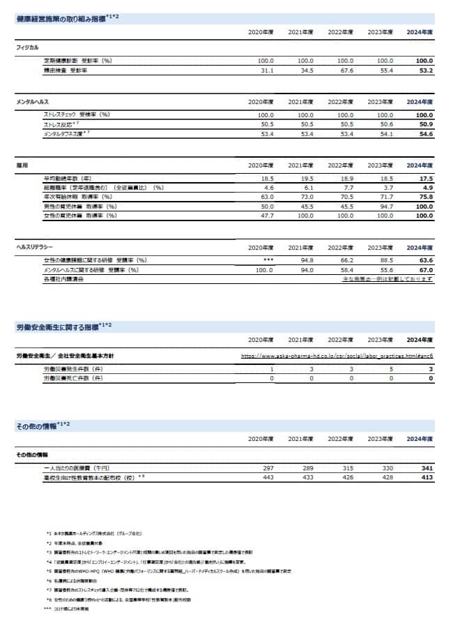 健康経営2024 組織活性度の評価指標のページ