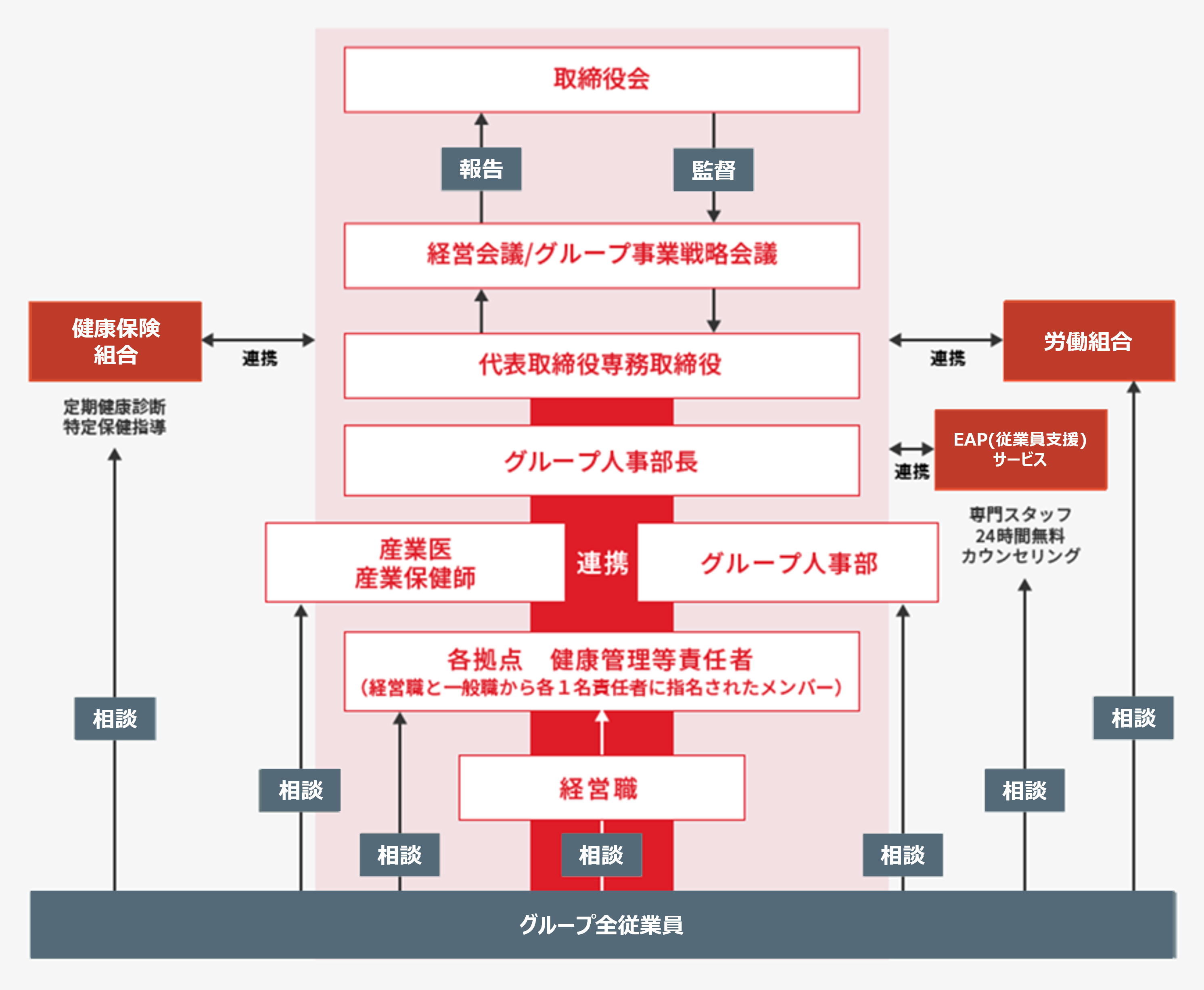 グループ全従業員は経営職、各拠点の健康管理等責任者（経営層と一般職から各1名責任者に指名されたメンバー）、産業医/産業保健師、グループ人事部、健康保険組合、EAP（従業員支援）サービス（専門スタッフによる24時間無料カウンセリング）、労働組合に相談できる。代表取締役専務取締役以下、グループ人事部長、産業医/産業保健師、グループ人事部、健康保険組合、EAP（従業員支援）サービス（専門スタッフによる24時間無料カウンセリング）、労働組合はお互い連携している。代表取締役専務取締役は、経営会議/グループ事業戦略会議に報告し、経営会議/グループ事業戦略会議は取締役会に報告する。取締役会は経営会議/グループ事業戦略会議を監督し、経営会議/グループ事業戦略会議は代表取締役専務取締役を監督する。