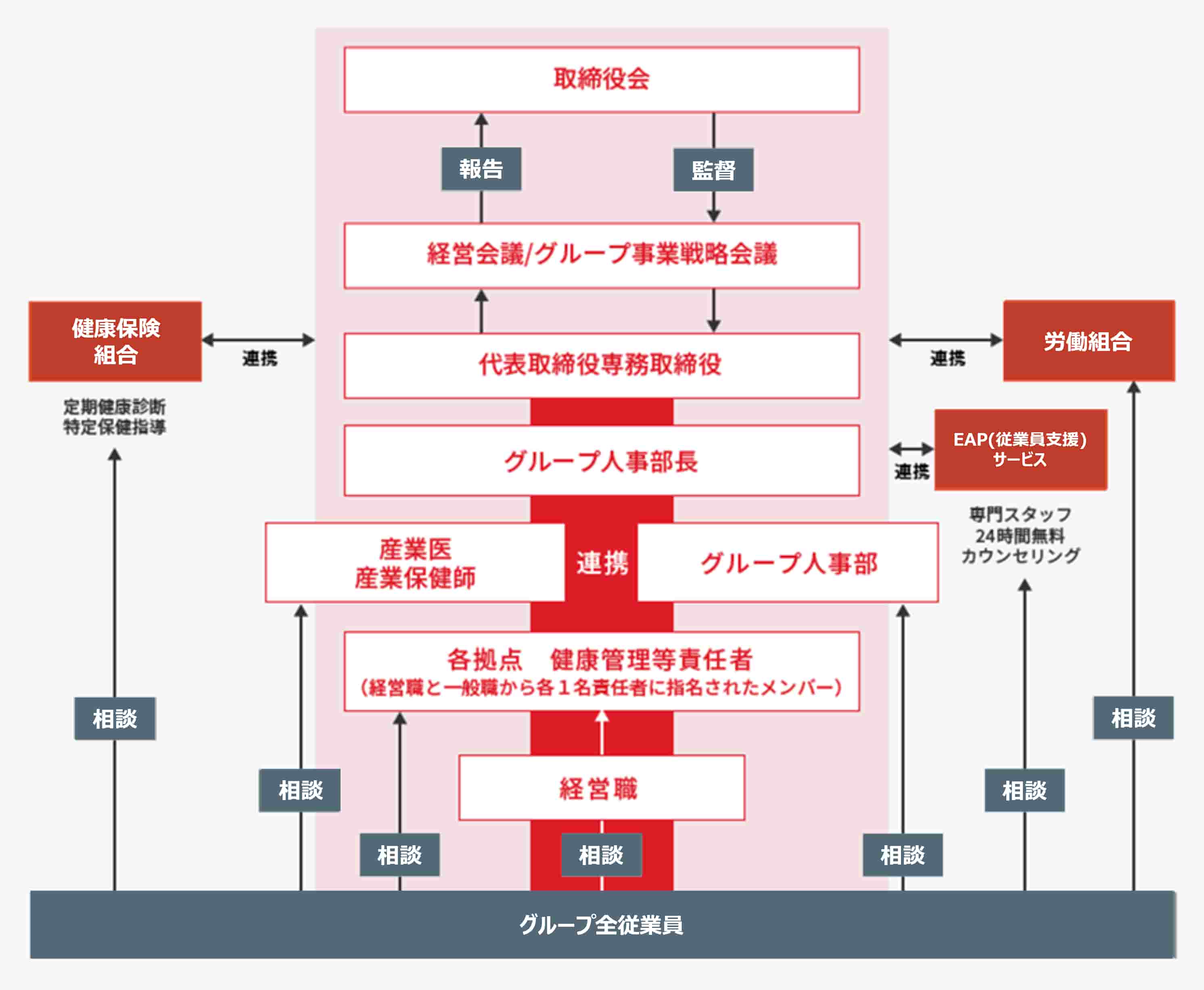 グループ全従業員は経営職、各拠点の健康管理等責任者（経営層と一般職から各1名責任者に指名されたメンバー）、産業医/産業保健師、グループ人事部、健康保険組合、EAP（従業員支援）サービス（専門スタッフによる24時間無料カウンセリング）、労働組合に相談できる。代表取締役専務取締役以下、グループ人事部長、産業医/産業保健師、グループ人事部、健康保険組合、EAP（従業員支援）サービス（専門スタッフによる24時間無料カウンセリング）、労働組合はお互い連携している。代表取締役専務取締役は、経営会議/グループ事業戦略会議に報告し、経営会議/グループ事業戦略会議は取締役会に報告する。取締役会は経営会議/グループ事業戦略会議を監督し、経営会議/グループ事業戦略会議は代表取締役専務取締役を監督する。