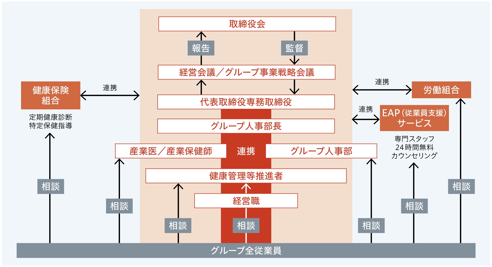 グループ全従業員は経営職、健康管理等推進者、産業医/産業保健師、グループ人事部、健康保険組合、EAP（従業員支援）サービス（専門スタッフによる24時間無料カウンセリング）、労働組合に相談できる。代表取締役専務取締役以下、グループ人事部長、産業医/産業保健師、グループ人事部、健康保険組合、EAP（従業員支援）サービス（専門スタッフによる24時間無料カウンセリング）、労働組合はお互い連携している。代表取締役専務取締役は、経営会議/グループ事業戦略会議に報告し、経営会議/グループ事業戦略会議は取締役会に報告する。取締役会は経営会議/グループ事業戦略会議を監督し、経営会議/グループ事業戦略会議は代表取締役専務取締役を監督する。