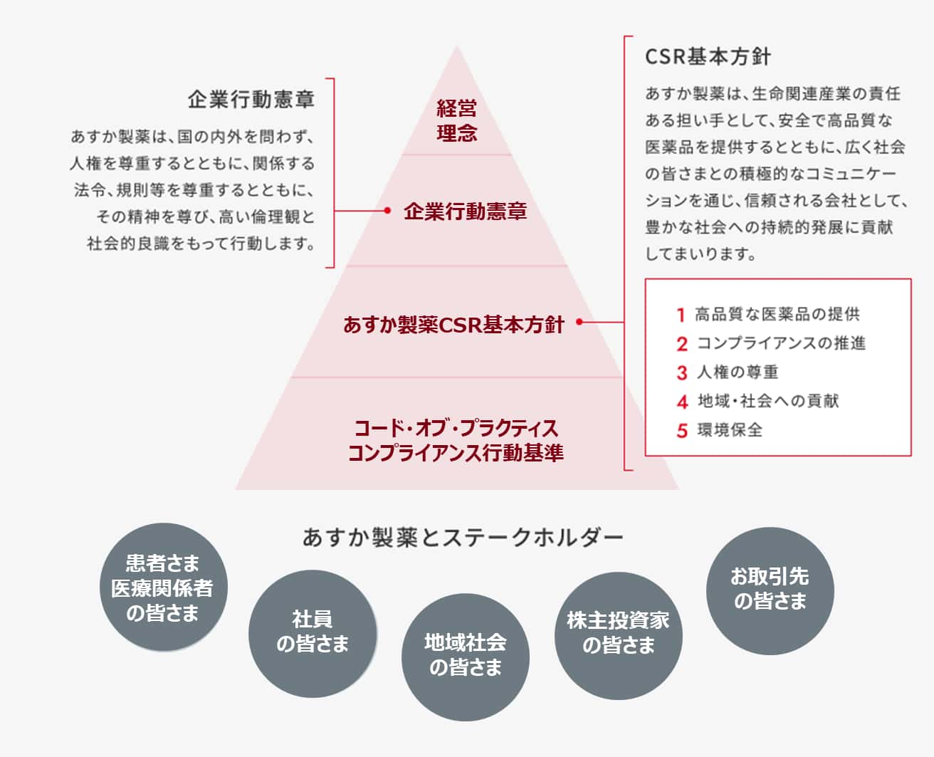 経営理念、企業行動憲章　あすか製薬は、国の内外を問わず、人権を尊重するとともに、関係する法令、規則等を尊重するとともに、その精神を尊び、高い倫理観と社会的両良識を持って行動します。あすか製薬CSR基本方針　あすか製薬は、生命関連産業の責任ある担い手として、安全で高品質な医薬品を提供するとともに、広く社会の皆さまとの積極的なコミュニケーションを通じ、信頼される会社として、豊かな社会への持続的発展に貢献してまいります。1 高品質な医薬品の提供 2 コンプライアンスの推進 3 人権の尊重　4 地域・社会への貢献 5 環境保全　あすか製薬とステークホルダー　患者さま・医療関係者の皆さま、社員の皆さま、地域社会の皆さま、株主・投資家の皆さま、お取引先の皆さま