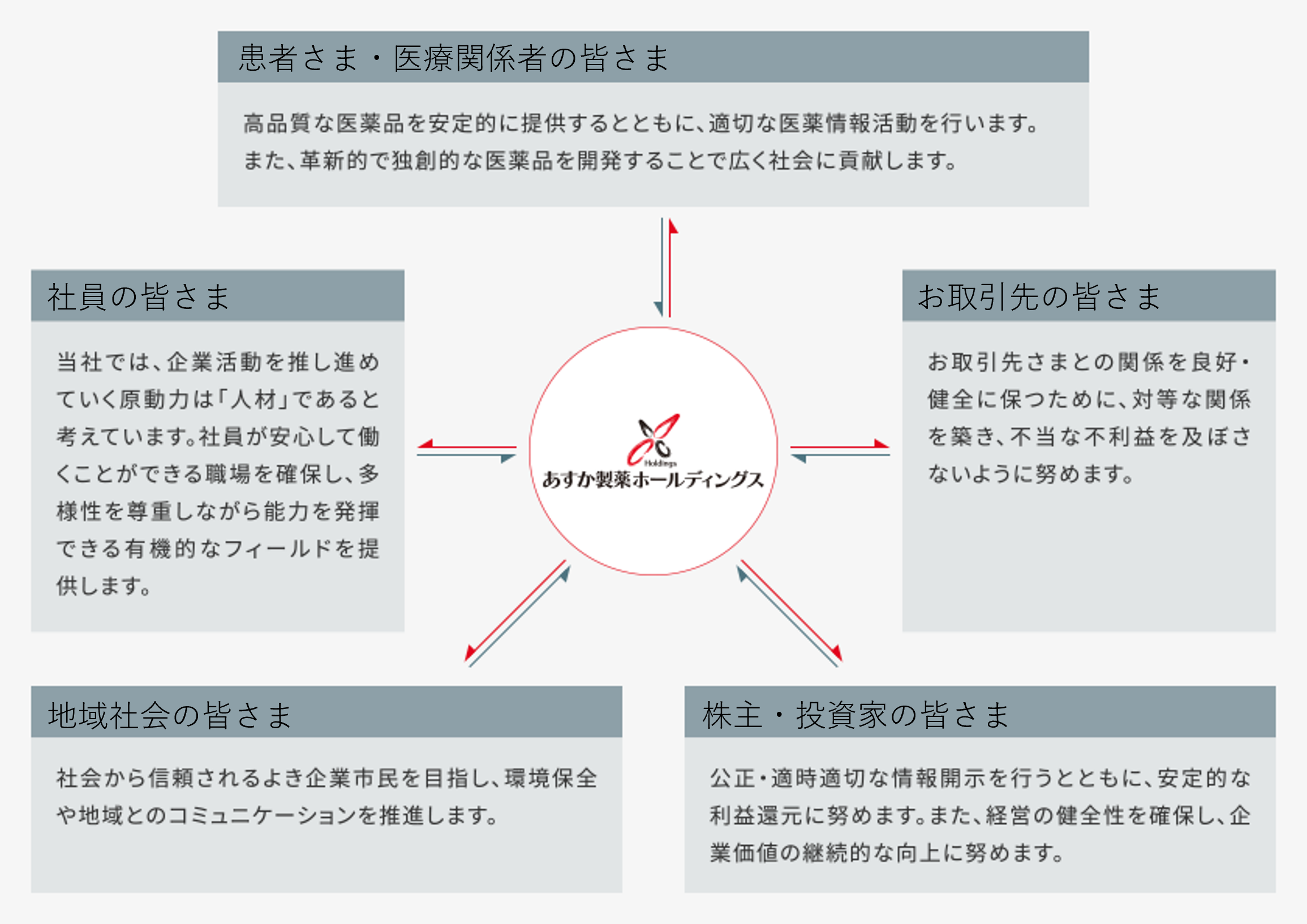 患者さま・医療関係者の皆さま　高品質な医薬品を安定的に提供するとともに、適切な医薬情報活動を行います。また、革新的で独創的な医薬品を開発することで広く社会に貢献します。社員の皆さま　当社では、企業活動を推し進めていく原動力は人材であると考えています。社員が安心して働くことができる職場を確保し、多様性を尊重しながら能力を発揮できる有機的なフィールドを提供します。地域社会の皆さま　社会から信頼されるよき企業市民を目指し、環境保全や地域とのコミュニケーションを推進します。株主・投資家の皆さま　公正・適時適切な情報開示を行うとともに、安定的な利益還元に努めます。また、経営の健全性を確保し、企業価値の継続的な向上に努めます。お取引先の皆さま　お取引先様との関係を良好・健全に保つために、対等な関係を築き、不当な不利益を及ぼさないように努めます。