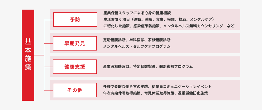 基本施策は、予防、早期発見、健康支援、その他。予防は、産業保健スタッフによる心身の健康相談、生活習慣6項目（運動、睡眠、食事、喫煙、飲酒、メンタルケア）に特化した施策、感染症予防施策、メンタルヘルス無料カウンセリングなど。早期発見は、定期健康診断、単科検診、家族健康診断、メンタルヘルス・セルフケアプログラム。健康支援は、産業医相談窓口、特定保健指導、個別復帰プログラム。その他、多様で柔軟な働き方の実践、従業員コミュニケーションイベント、年次有給休暇取得施策、育児休業取得施策、過重労働防止施策。