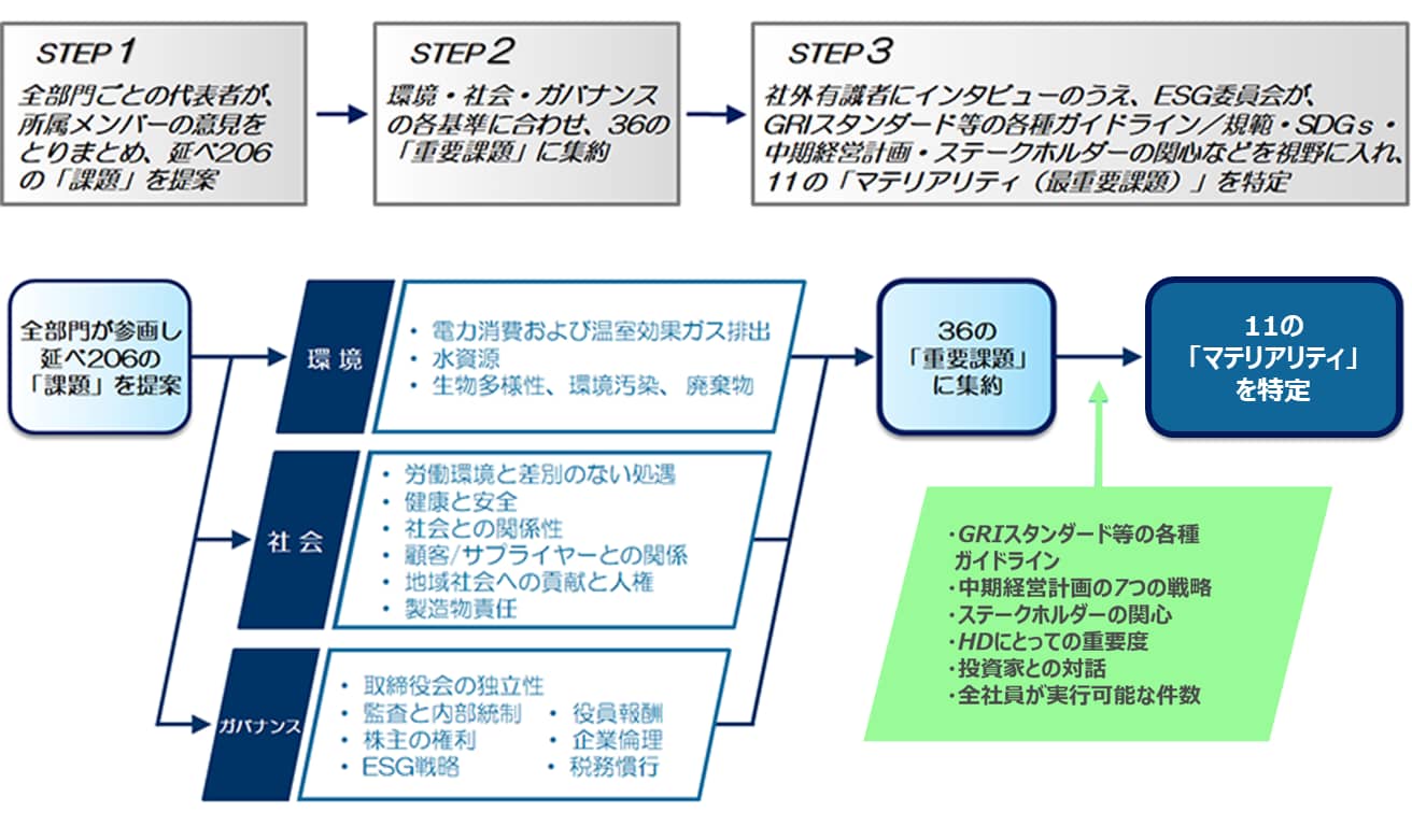 マテリアリティ特定のプロセス STEP1 全部門ごとの代表者が所属メンバーの意見を取りまとめ、延べ206の課題を提案 STEP2 環境、社会、ガバナンスの各基準に合わせ、36の重要課題に集約 STEP3 社外有識者にインタビューの上、ESG委員会がGRIスタンダード等の各種ガイドライン、規範、SDGs、中期経営計画、ステークホルダーの関心などを視野に入れ、11のマテリアリティ（最重要課題）を特定 全部門が参画し延べ206の課題を提案、環境 電力消費および温室効果ガス排出、水資源、生物多様性、環境汚染、廃棄物、社会 労働環境と差別のない処遇、健康と安全、社会との関係性、顧客、サプライヤーとの関係、地域社会への貢献と人権、製造物責任　ガバナンス 取締役会の独立性、監査と内部統制、役員報酬、株主の権利、企業倫理、ESG戦略、税務慣行、36の重要課題に集約 GRIスタンダードなどの各種ガイドライン、中期経営計画の7つの戦略、ステークホルダーの関心、HDにとっての重要度、投資家との対話、全社員が実行可能な件数、11のマテリアリティを特定