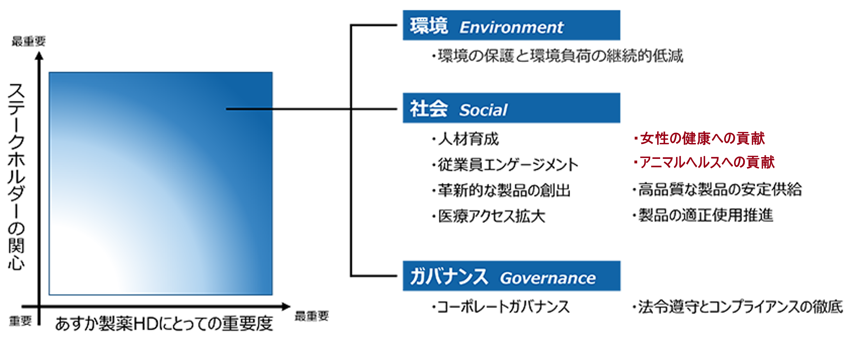 特定した11のマテリアリティ　環境 Environment 環境の保護と環境負荷の継続的低減　社会 social 人材育成、女性の健康への貢献、従業員エンゲージメント、アニマルヘルスへの貢献、革新的な製品の創出、高品質な製品の安定供給、医療アクセス拡大、製品の適正使用推進、ガバナンス governance コーポレートガバナンス、法令遵守とコンプライアンスの徹底