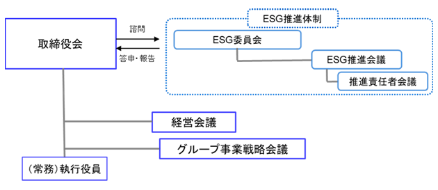 ESG推進体制