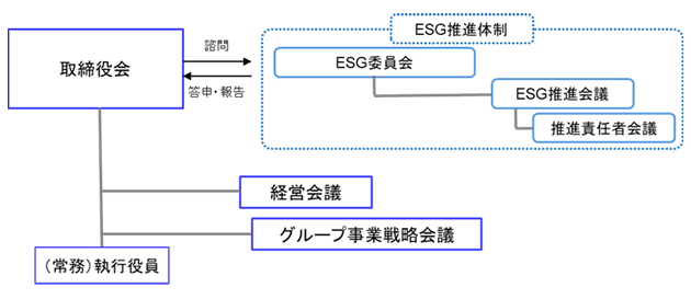 この図はESG活動推進フローを示しています。ESG推進体制は、「ESG委員会」を中心に、その下に「ESG推進会議」、さらにその下に「推進責任者会議」がある構造です。取締役会には（常務）執行役員が含まれており、取締役会の下には経営会議およびグループ事業戦略会議があります。取締役会はESG委員会に対して諮問を行い、ESG推進会議は取締役会に対して答申・報告を行う仕組みとなっています。