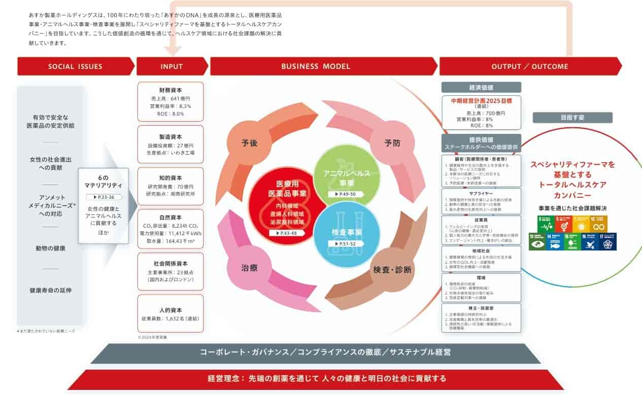 あすか製薬ホールディングスでは、グループ各社の持続的成長のために、おかれている「現状」と、それに伴う「機会」「リスク」を正しく分析し、当社事業との関連性や社会貢献の観点から取り組むべき最重要課題として11の「マテリアリティ」を特定しました。特に当社の強みを発揮できるマテリアリティである「女性の健康への貢献」と「アニマルヘルスへの貢献」を基軸にグループ全体で各項目に取り組んでまいります。当社のビジネスモデルとしては、医療用医薬品事業、アニマルヘルス事業、検査事業の3つの事業を柱とし、予防から検査・診断、治療、予後のサイクルを継続してまいります。2025年度の経済価値は連結での売上目標700億円、営業利益率８％、ROE８％を目指して取り組んでいます。高品質な医薬品の提供、オープンイノベーションによる創薬の推進、トータルヘルスケアに向けた新たな取り組みと価値提供などの社会的価値を踏まえ、スペシャリティファーマを基盤とするトータルヘルスケアカンパニーを目指して取り組みを進めています。
