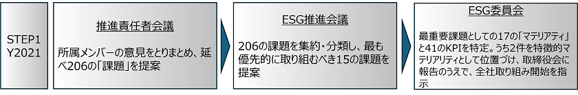 2021年の取り組み、推進責任者会議、ESG推進会議、ESG委員会の取り組み