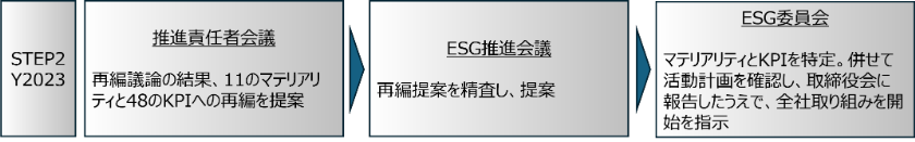 2023年の取り組み、推進責任者会議、ESG推進会議、ESG委員会の取り組み