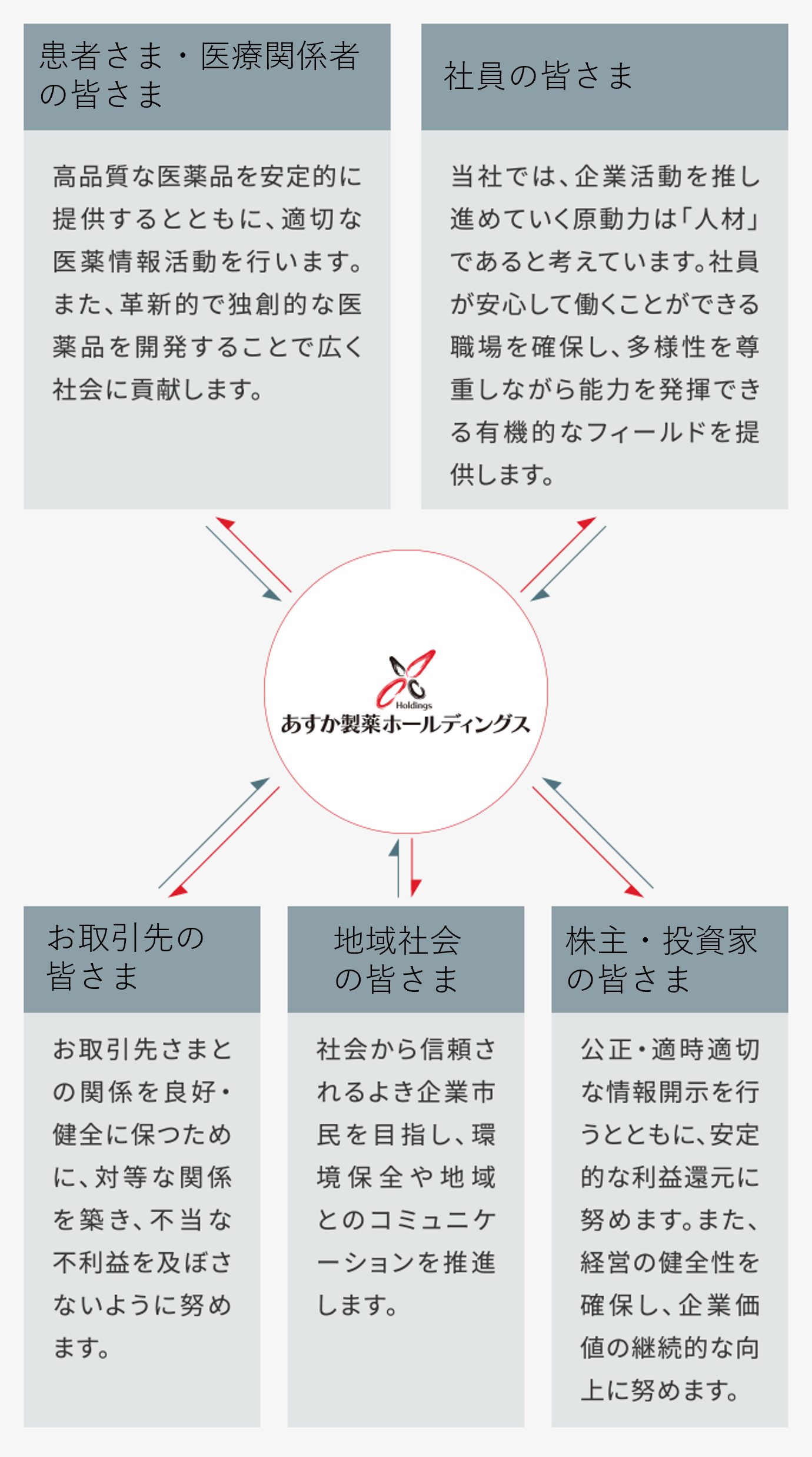 患者さま・医療関係者の皆さま　高品質な医薬品を安定的に提供するとともに、適切な医薬情報活動を行います。また、革新的で独創的な医薬品を開発することで広く社会に貢献します。社員の皆さま　当社では、企業活動を推し進めていく原動力は人材であると考えています。社員が安心して働くことができる職場を確保し、多様性を尊重しながら能力を発揮できる有機的なフィールドを提供します。地域社会の皆さま　社会から信頼されるよき企業市民を目指し、環境保全や地域とのコミュニケーションを推進します。株主・投資家の皆さま　公正・適時適切な情報開示を行うとともに、安定的な利益還元に努めます。また、経営の健全性を確保し、企業価値の継続的な向上に努めます。お取引先の皆さま　お取引先様との関係を良好・健全に保つために、対等な関係を築き、不当な不利益を及ぼさないように努めます。
