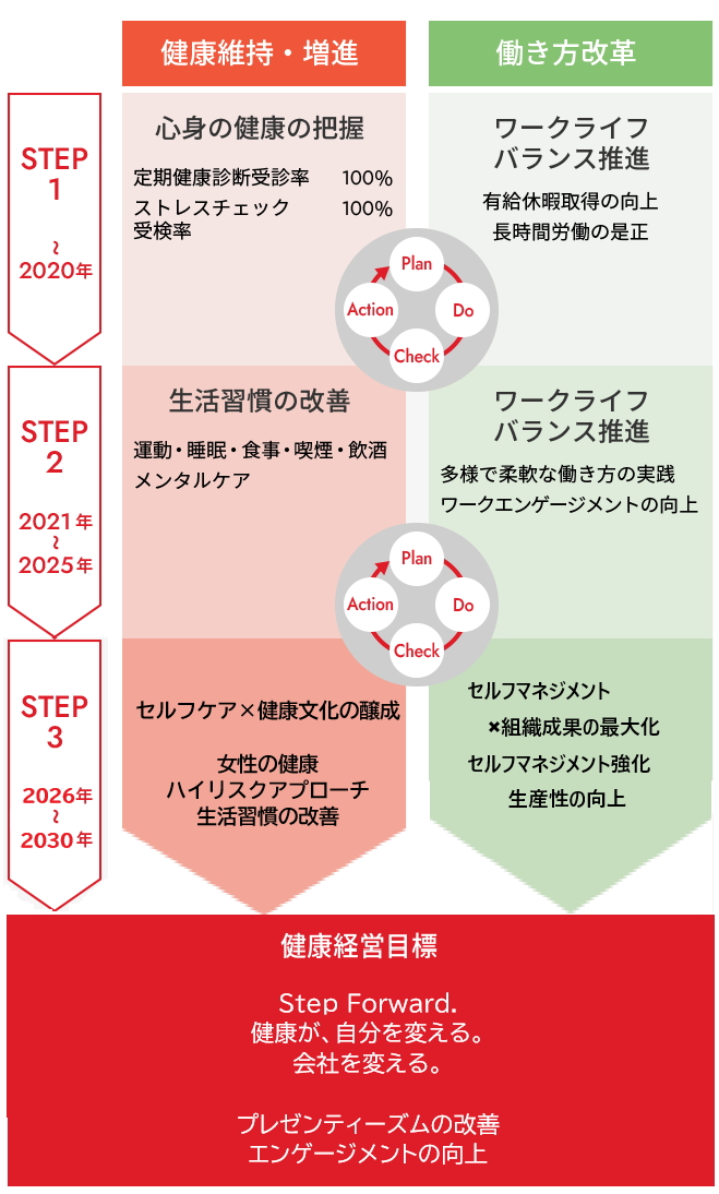 健康維持・増進のSTEP1は、心身の健康の把握（定期健康診断受診率100%、ストレスチェック受検率100%）、STEP2は、生活習慣の改善（運動・睡眠・食事・喫煙・飲酒・メンタルケア）、STEP3を経て、それぞれPlan/Do/Check/Actionを回して健康経営目標（プレゼンティーズムの改善、エンゲージメントの向上）を達成する。働き方改革のSTEP1は、ワークライフバランス推進（有休休暇取得の向上、長期間労働の是正）、STEP2は、ワークライフバランス推進（多様で柔軟な働き方の実践、ワークエンゲージメントの向上）、STEP3を経て、それぞれPlan/Do/Check/Actionを回して健康経営目標（プレゼンティーズムの改善、エンゲージメントの向上）を達成する。