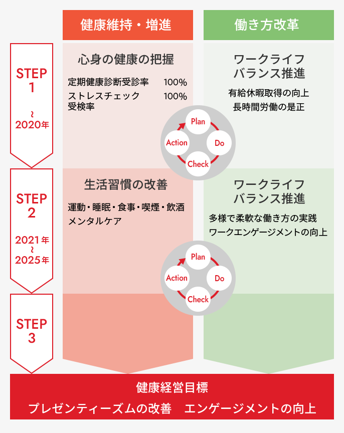 健康維持・増進のSTEP1は、心身の健康の把握（定期健康診断受診率100%、ストレスチェック受検率100%）、STEP2は、生活習慣の改善（運動・睡眠・食事・喫煙・飲酒・メンタルケア）、STEP3を経て、それぞれPlan/Do/Check/Actionを回して健康経営目標（プレゼンティーズムの改善、エンゲージメントの向上）を達成する。働き方改革のSTEP1は、ワークライフバランス推進（有休休暇取得の向上、長期間労働の是正）、STEP2は、ワークライフバランス推進（多様で柔軟な働き方の実践、ワークエンゲージメントの向上）、STEP3を経て、それぞれPlan/Do/Check/Actionを回して健康経営目標（プレゼンティーズムの改善、エンゲージメントの向上）を達成する。