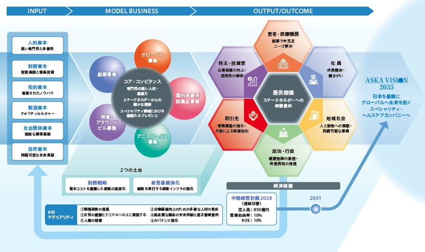 あすか製薬ホールディングスでは、グループ各社の持続的成長のために、おかれている「現状」と、それに伴う「機会」「リスク」を正しく分析し、当社事業との関連性や社会貢献の観点から取り組むべき最重要課題として6の「マテリアリティ」を特定しました。特に当社の強みを発揮できるマテリアリティである「女性の健康とアニマルヘルスに貢献する」を基軸にグループ全体で各項目に取り組んでまいります。当社のビジネスモデルとしては、国内医療用医薬品、創薬、グローバル、アニマルヘルス、検査・アラウンドピルの5つの事業を柱とし、予防から検査・診断、治療、予後のサイクルを継続してまいります。2028年度の経済価値は連結での売上目標850億円、営業利益率10％、ROE10％を目指して取り組んでいます。高品質な医薬品の提供、オープンイノベーションによる創薬の推進、トータルヘルスケアに向けた新たな取り組みと価値提供などの社会的価値を踏まえ、スペシャリティ・ヘルスケアカンパニーを目指して取り組みを進めています。