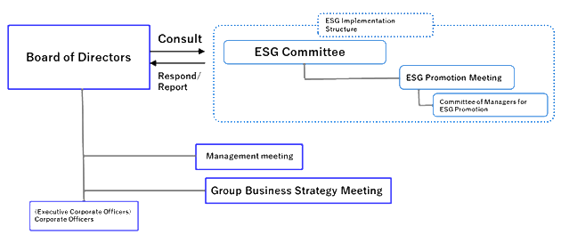 ESG promotion system